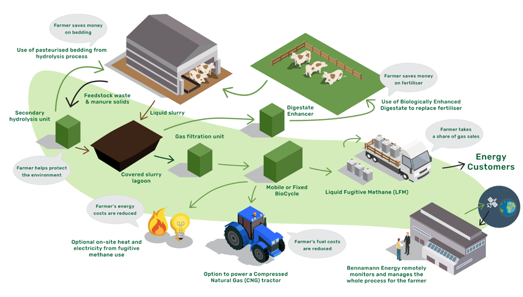 Bennamann Methane operation model